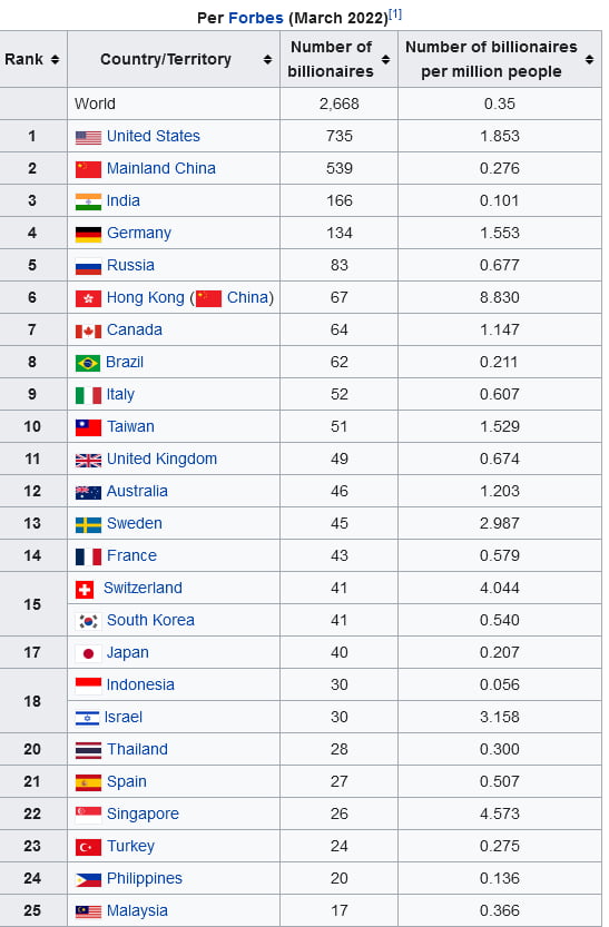 Negara-negara Dengan Billionaire Terbanyak Di Dunia - 9GAG