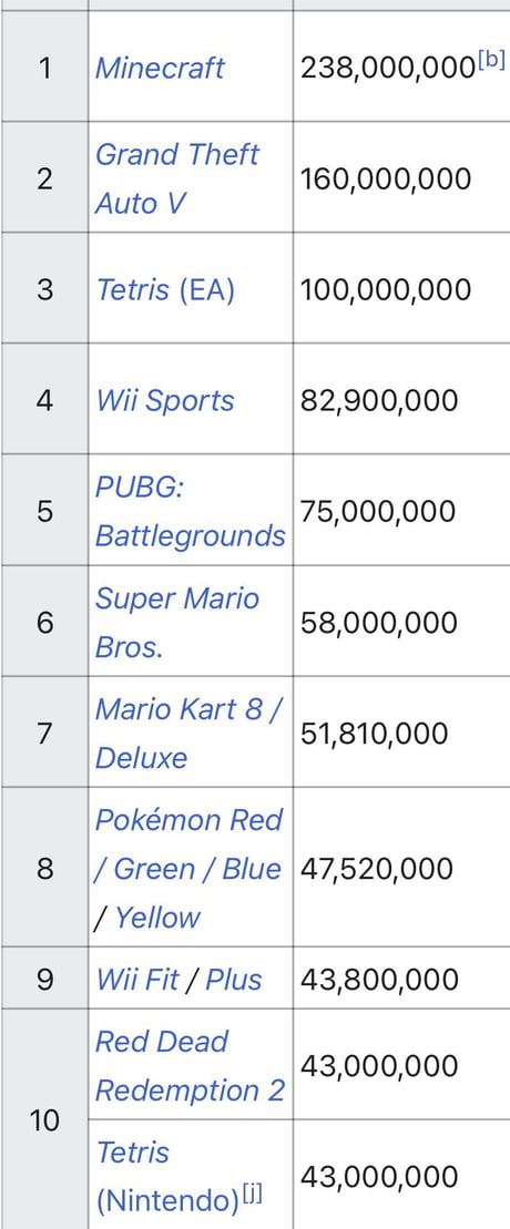 Top Best Selling Games of all Time - 9GAG
