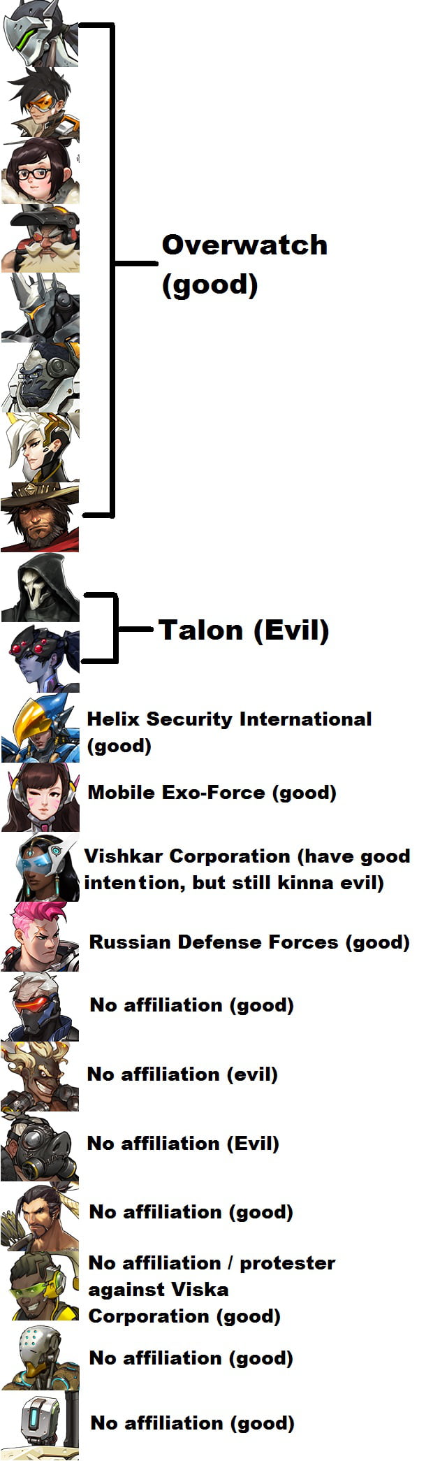 Affiliations Of All Of The Heroes In Overwatch Based On The Assumption Of Current Lore 9gag