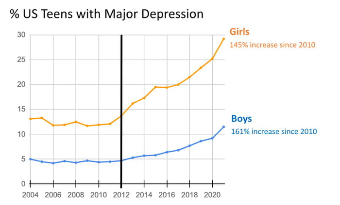 Percentage Of Teens With Major Depression Has Been Trending Up A Lot 
