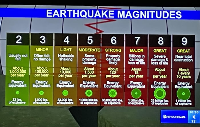 Richter Scale chart - 9GAG