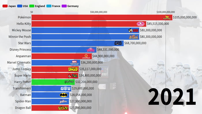 Highest-Grossing Media Franchises In 2021 - Pokemon Is The Best And I ...