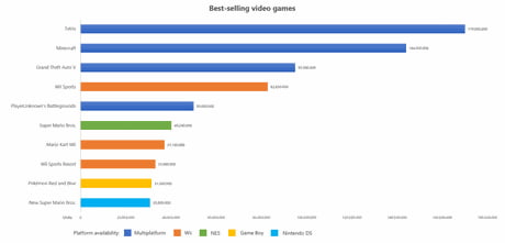 Grossing video games top