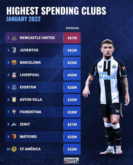 Highest spending clubs so far in January 2022