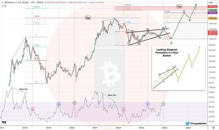 Ethereum Price Projections Analyst Forecasts Gag