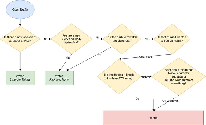 Simple Netflix Flowchart - 9GAG