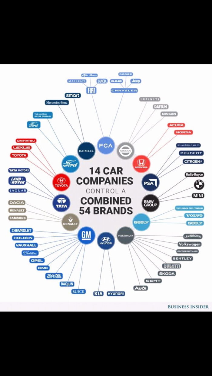 14 Car Companies Control 54 Brands!! - 9GAG