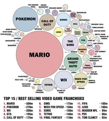 List of Best Selling Video Games of all Time