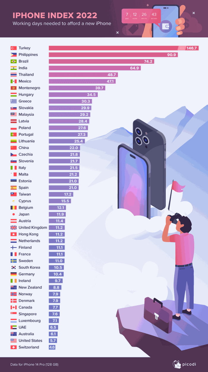 How many days needed to buy an iPhone according to country. 9GAG