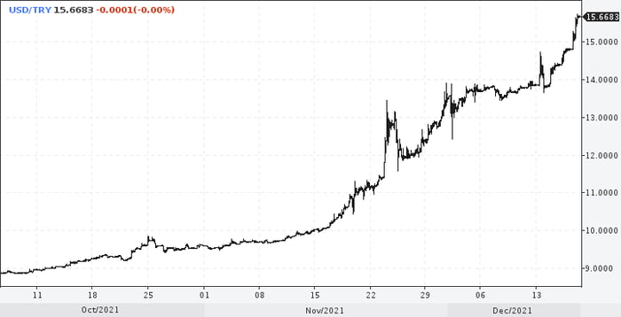 nothing-special-just-the-exchange-rate-of-the-turkish-lira-to-the
