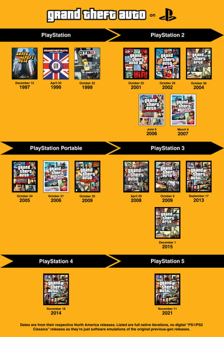 Every Grand Theft Auto Game (In Chronological Order)