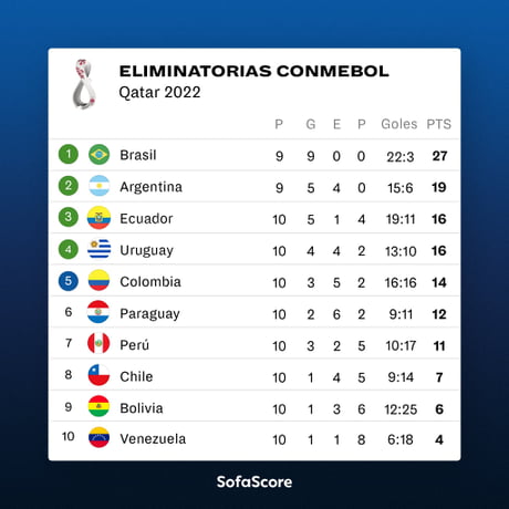 Cup conmebol qualifiers world 2022 FIFA