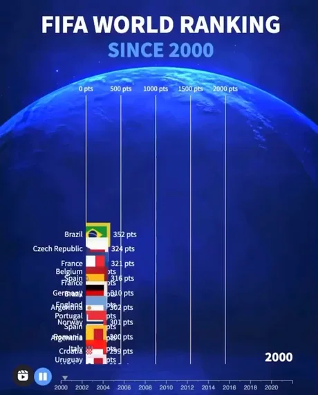 FIFA world ranking of year 2010