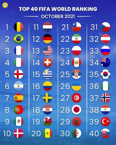 Fifa World Rankings December 2022