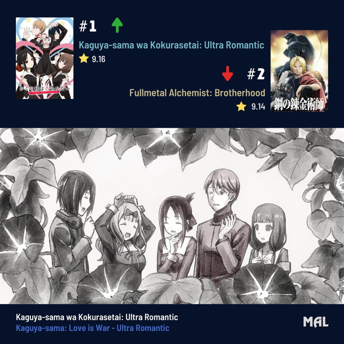 Kaguya sama Is Now The Highest rated Anime Of All Time 9GAG