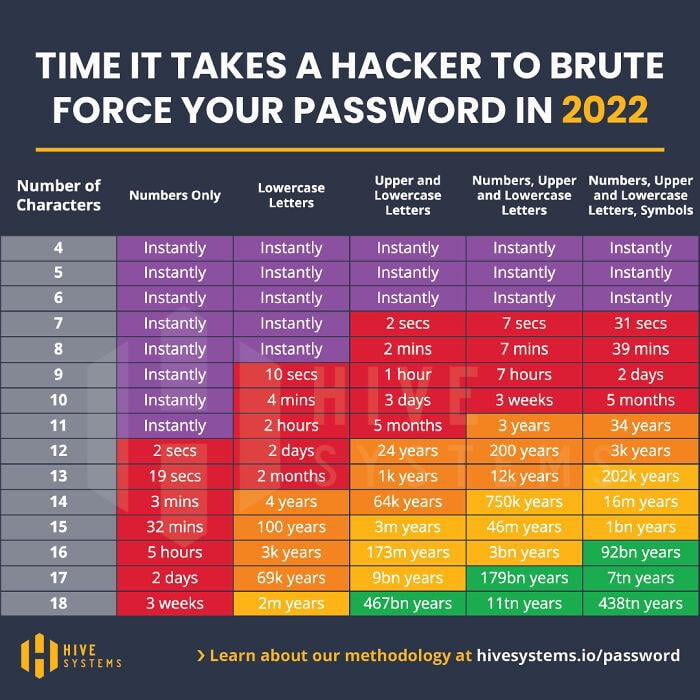 time-it-takes-hackers-to-hack-different-strength-passwords-9gag