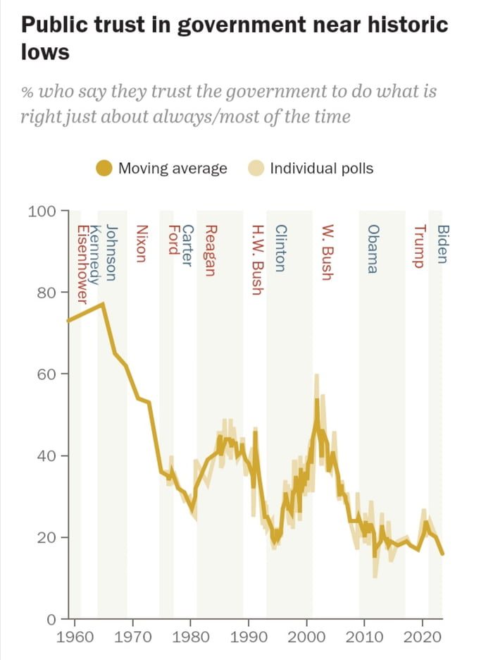 Public trust in the federal government, which has been low for decades ...