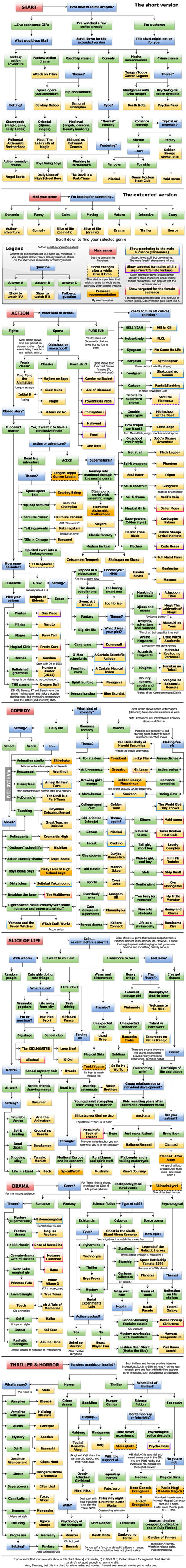 Anime Recommendation Flowchart For Beginners And Not Only By Genre 9gag Was hoping to find some similar anime recommendations. anime recommendation flowchart for