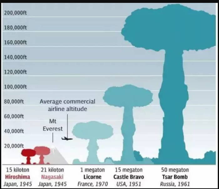 Nuclear Mushroom Clouds Comparison 9GAG t20-world-cup-2022-today-match-aaj-kiska-match-hai-india-ka-match-kab