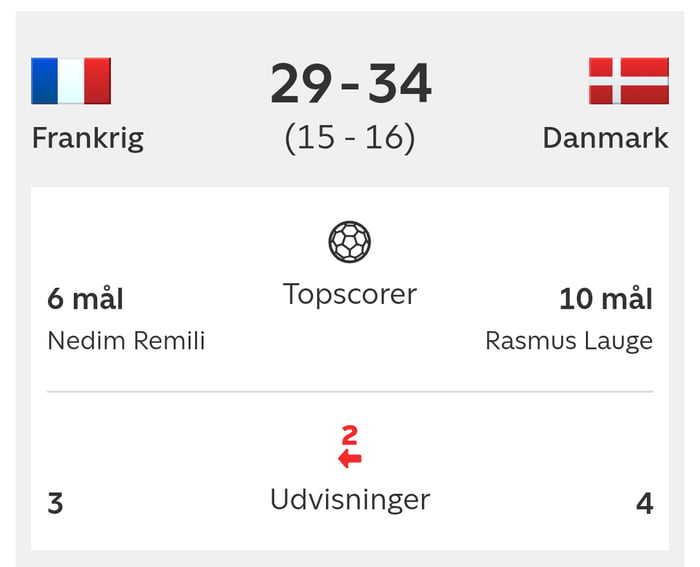 Denmark have just won the Handball World Championship and the