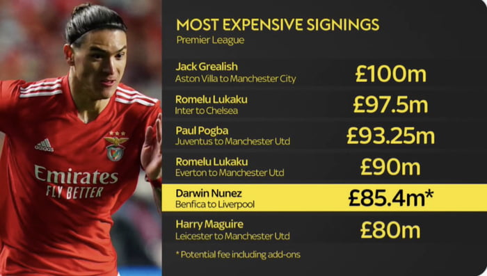 "Most Expensive Signings In Premier League History" - 9GAG