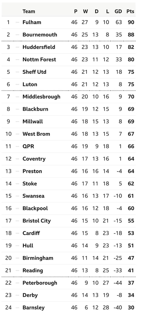 EFL Championship Final Table