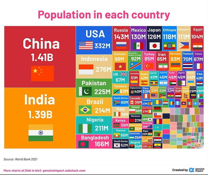 World population as of 2021. Source: World bank. Created by Genuine ...