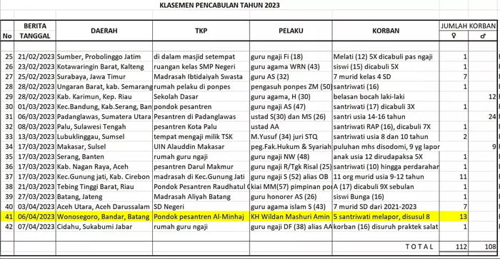 WKWKWKK Niat Amat Ada Yang Ngumpulin Data Kasus Pencabulan. - 9GAG