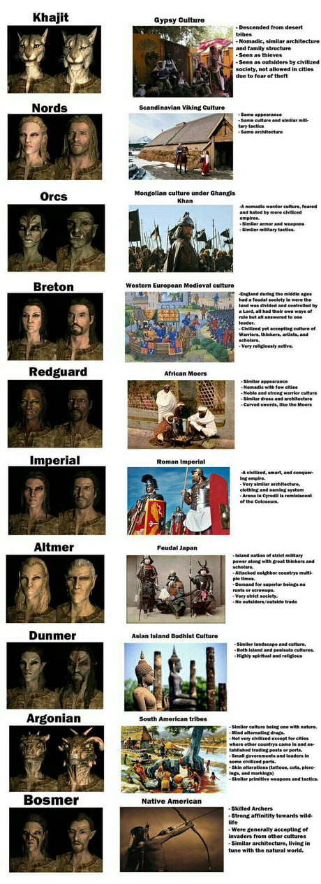 Skyrim Races Real Life Counterparts