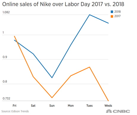 nike sales 2017