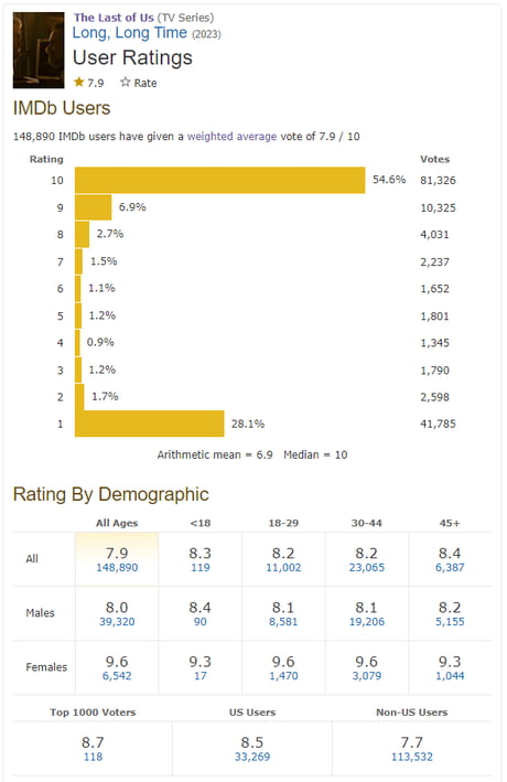 IMDb Ratings Breakdown for The Last of Us Episode 3: Long, Long