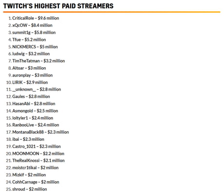 Gaules é um dos 10 streamers mais assistidos do mundo em 2019