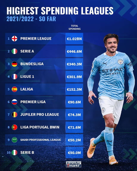 Highest Spending Leagues In 21 22 So Far 9gag