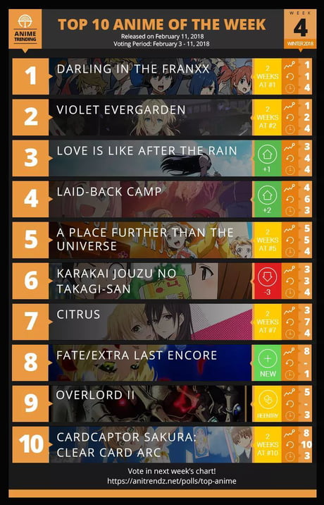 Here's the top 10 seasonal anime of the week. Disapointed of Citrus ranking  - 9GAG