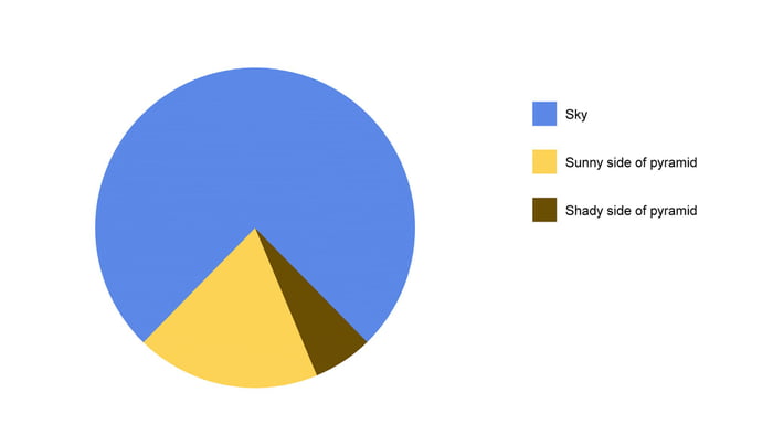 Damn pie chart