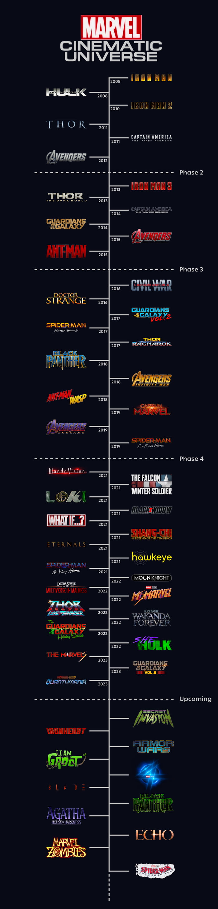 Complete MCU Release Timeline - 9GAG